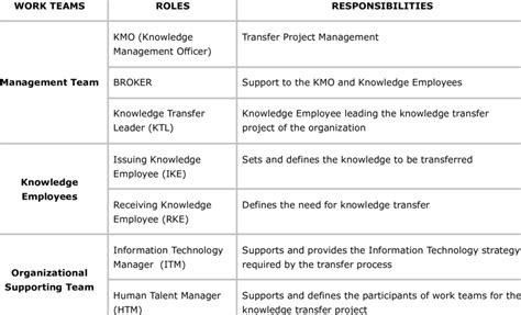 Knowledge Transfer Process Flowchart 的图像结果