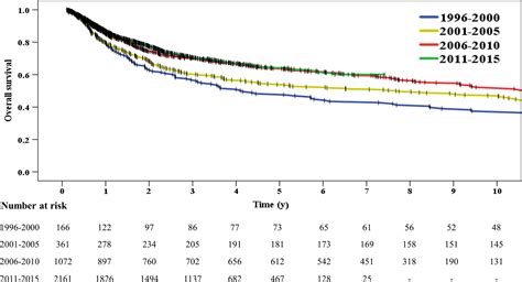 Stage 4 Lymphoma Survival Rate