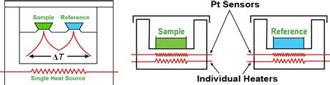 Figure 22.01: Schematic diagram of HF and PC types DSC.