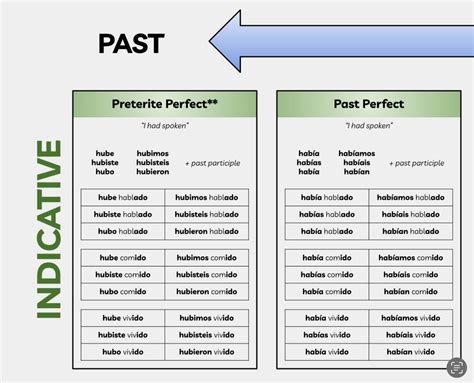 What is the difference between preterite prefect and past perfect? : r ...