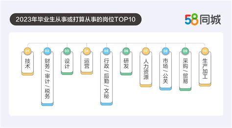 58同城发布《2023年毕业季调研数据报告》 - 电商报