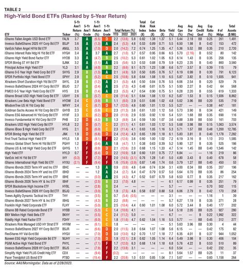 High-Yield Mutual Funds and ETFs: Greater Potential Return but More ...
