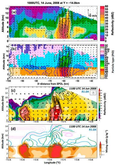 An Evaluation of Simulated Cloud Microphysical Characteristics of Three ...
