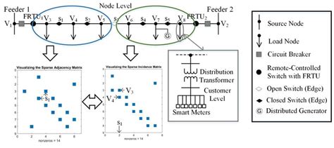 Image result for Adjacency matrix Sparse and Dense Matrices