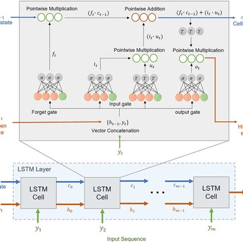 Image result for Lstm in MATLAB Example