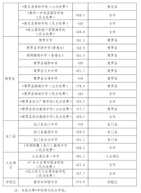2022年广东惠州中考普高补录分数线公布_2022中考分数线_中考网