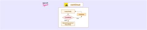 Image result for JavaScript Loop Labeled Continue