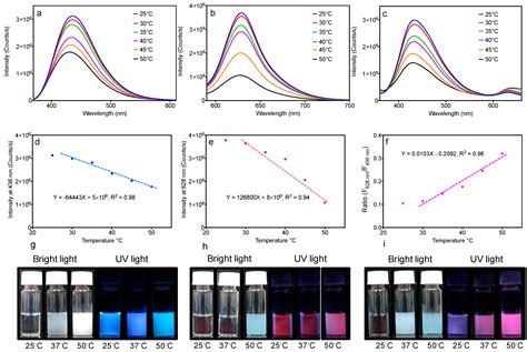 Thermo-Responsive Fluorescent Polymers with Diverse LCSTs for ...