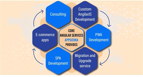 Image result for AngularJS Web Development Company