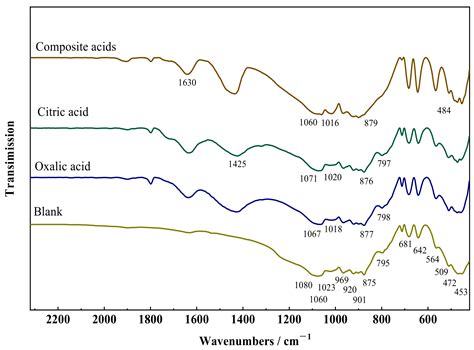 The Effect of Oxalic Acid and Citric Acid on the Modification of ...