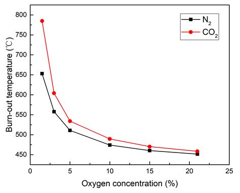 Experimental Study on the Inhibition Effects of Nitrogen and Carbon ...