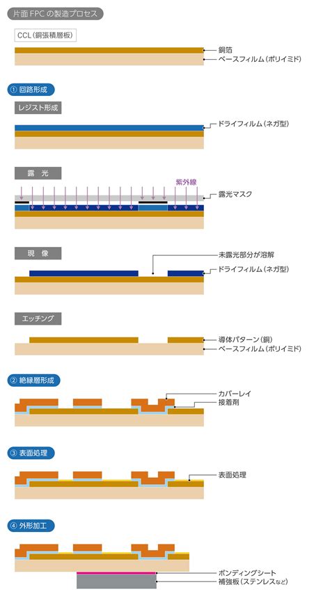 FPC基本结构及生产流程！_模切资讯_模切之家