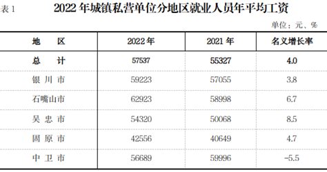 2016年宁夏城镇私营单位就业人员年平均工资37926元