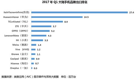 全球12大智能手机生产商排名出炉 中国企业占9席_电池网