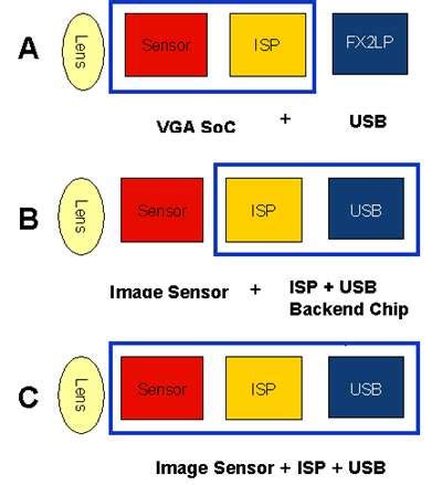 Image sensors and notebook webcams: Less pixels, more performance - EE ...