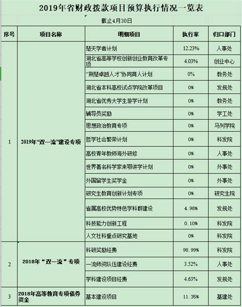 省级财政拨款项目2020年预算执行情况通报-长江大学计划财务处