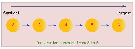 Image result for Three Consecutive Numbers