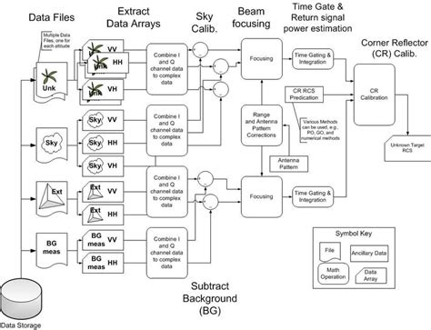 Image result for Data Processing Flow Chart