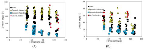 Direct Measurement of Static and Dynamic Contact Angles Using a Random ...