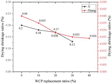 Activation Method and Reuse of Waste Concrete Powder—A Review