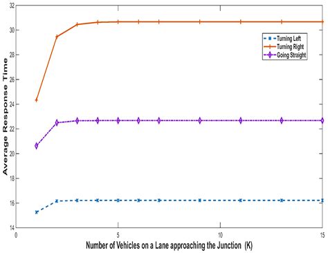 The Investigation of Queuing Models to Calculate Journey Times to ...