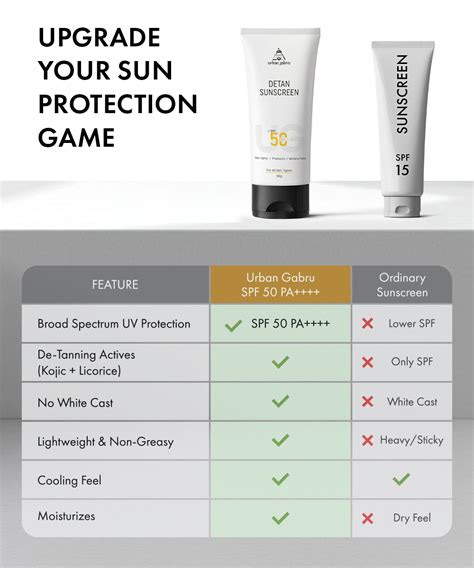 Best SPF 50 Sunscreen for Men in India | Detan & Non-Greasy ...