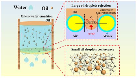 Oil/Water Separation Using Waste-Derived Functional Materials with ...