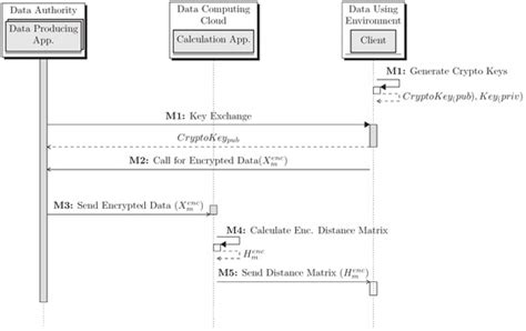 Practical Implementation of Privacy Preserving Clustering Methods Using ...