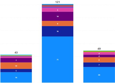 Solved: Stacked column chart: Sort legend by value, not al ...