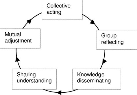 Collaborative Learning Cycle Model 的图像结果