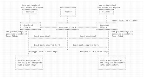 Image result for Encrypt Contents to Secure Data