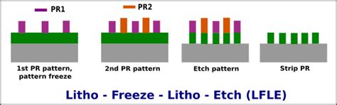 Multi Patterning Lithography : VLSI Milestone , Episode-7 ~ Learn and ...