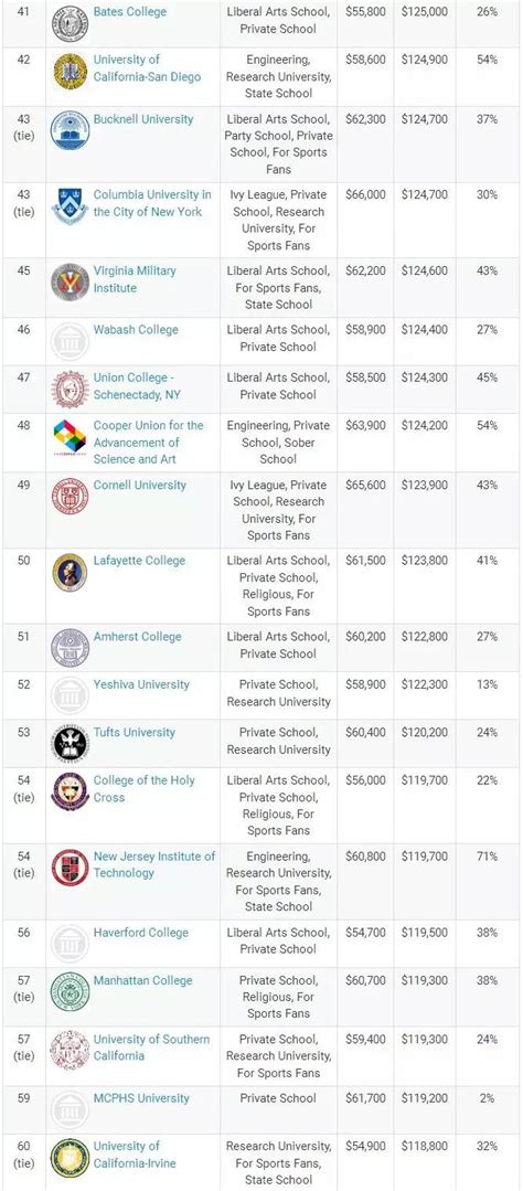 PayScale：2017/2018美国本科毕业生薪资排名-搜狐