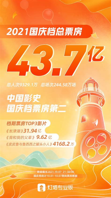 2021国庆档总票房达43.7亿，位列中国影史国庆档票房第二-中国网