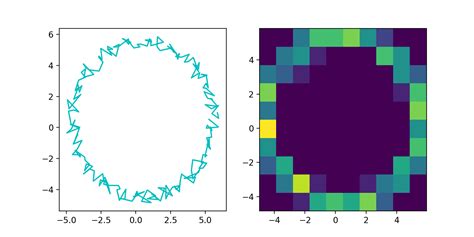 Image result for Python 2D Histogram Heatmap
