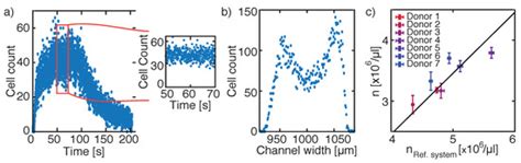 Micromachines | Special Issue : Microfluidics for Cell Detection and ...