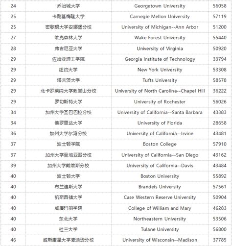 usnews美国大学排名2023最新排名_雅思_新东方在线