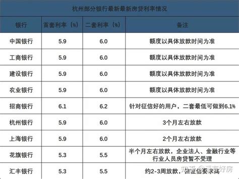 【杭州多家银行上调房贷利率，首套房利率5.4%，二套房5.5%】_调整