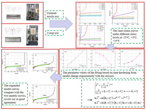 Investigation of Tensile Creep Behavior for High-Density Polyethylene ...