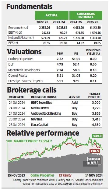 This real estate stock gave 42.5% returns in the past year; know why ...