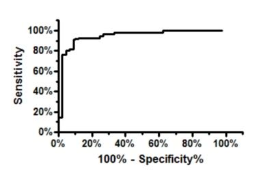 Image result for Two-Way Anova Graph