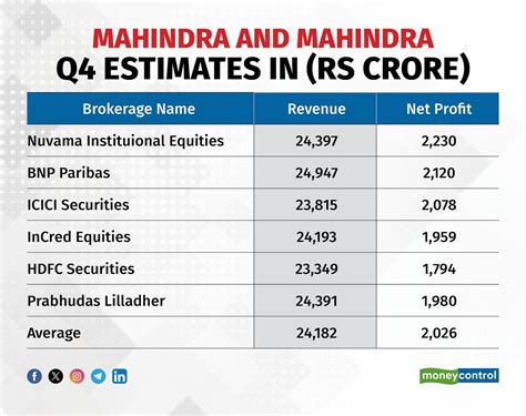 M&M Q4 Preview: Tepid results growth expected as farm equipment business hurts overall revenue - revenue of mahindra and mahindra