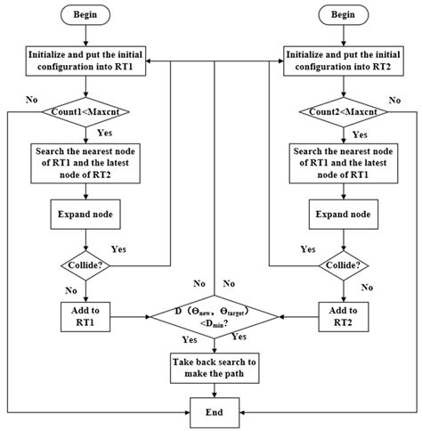 A SAC-Bi-RRT Two-Layer Real-Time Motion Planning Approach for Robot ...
