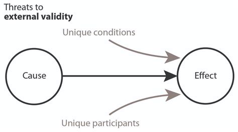 Image result for 5 Elements of External Validity