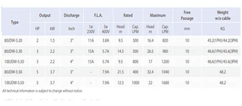 JUBM Series Light weight Submersible Drainage Pumps Manufacturers ...
