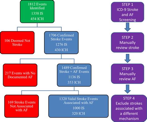 Validity of International Classification of Disease Codes to Identify ...