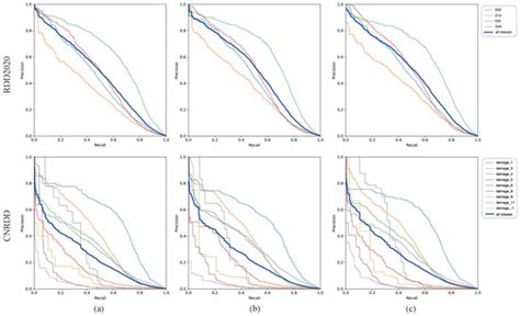 A New Road Damage Detection Baseline with Attention Learning