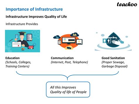 Class 12 Economics Chapter 9 Infrastructure Explain 的图像结果
