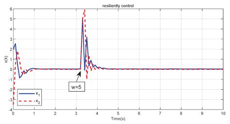 The Event-Triggered Resilient Control of Discrete-Time Nonlinear Semi ...
