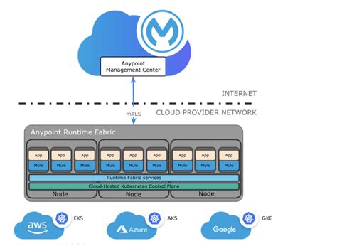 Anypoint Runtime Fabric Security Architecture | MuleSoft Documentation